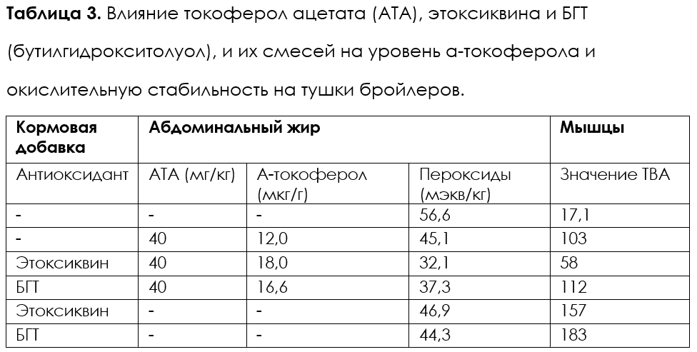 Таблица Влияние синтетических антиоксидантов на окислительную стабильность