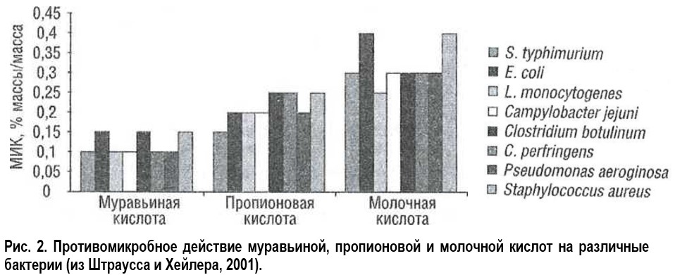 Противомикробное действие муравьиной, пропионовой и молочной кислот на различные бактерии