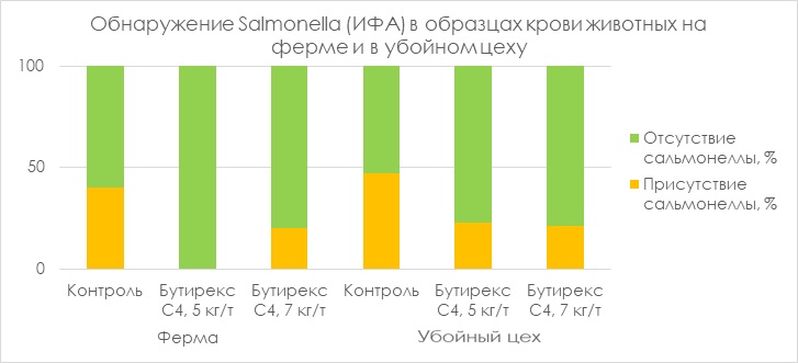 График 1. Обнаружение Salmonella