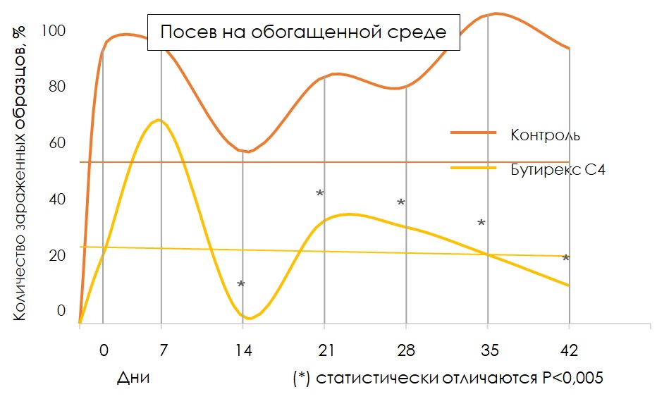 Посев на обогащённой среде