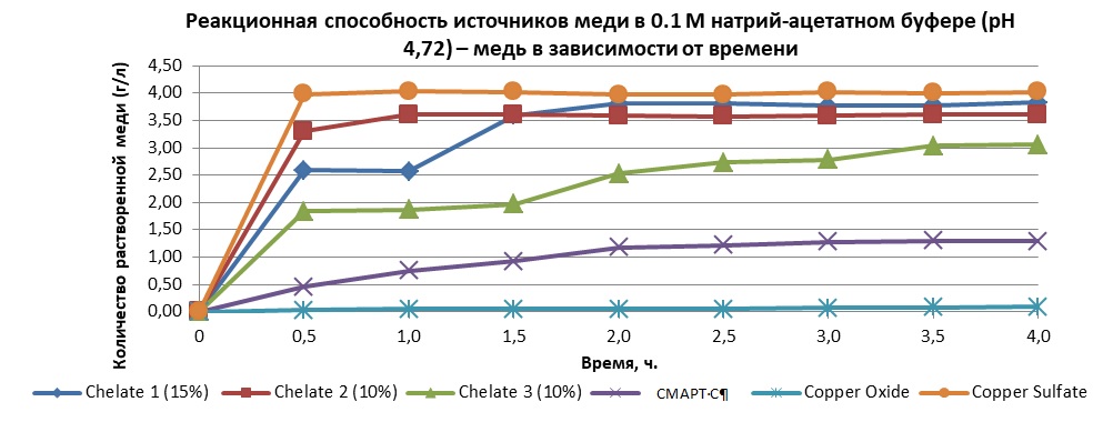 График1_Реакционная способность источников меди