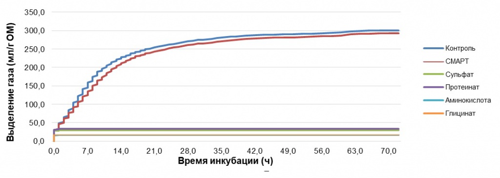 График 2 Выделение газа