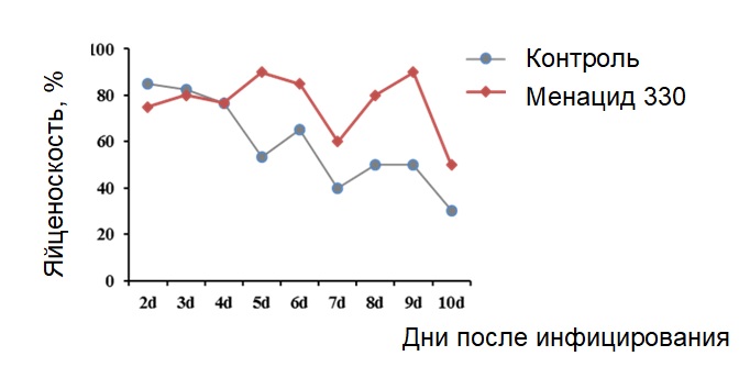 Менацид330_график1
