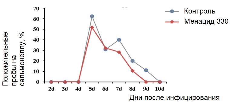 Менацид330_график4