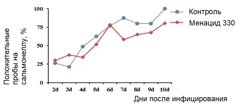 Менацид330_график3