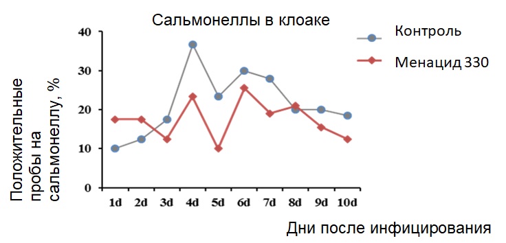 Менацид330_график2