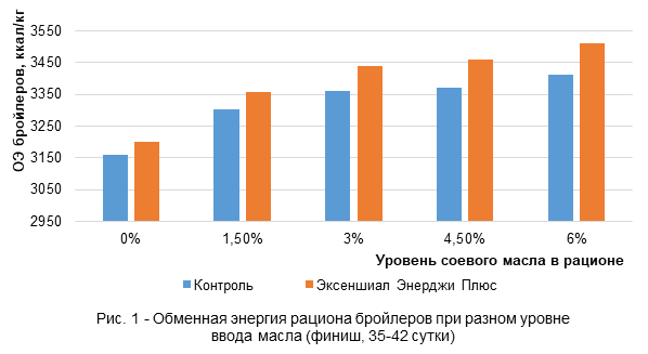 Обменная энергия рациона бройлеров при разном уровне ввода масла
