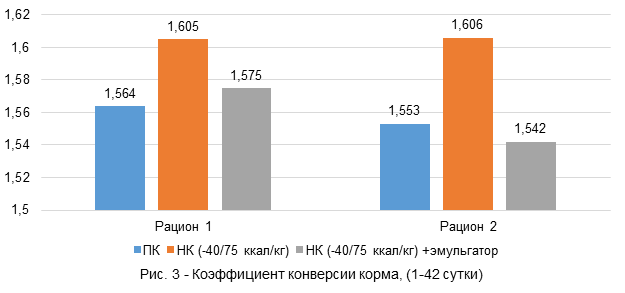 Коэффициент конверсии корма