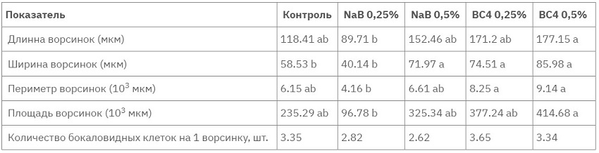 Статья_Тиляпия_табл3