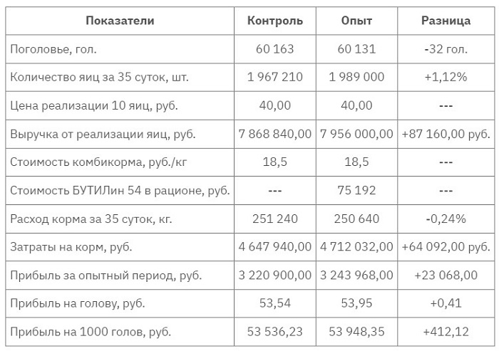 Статья_Увеличение яйценоскости с БУТИЛин 54_табл2
