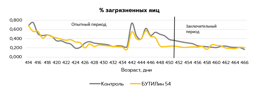 График2_процент загрязненных яиц_опыт с БУТИЛин 54