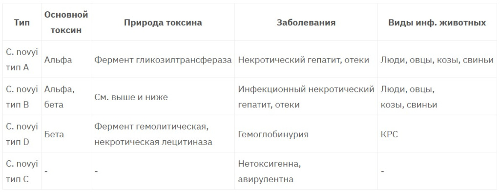Табл.2_Продукция токсинов C. novyi Табл.2_Продукция токсинов C. novyi