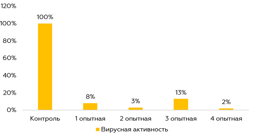 рис1_график вирусной активности