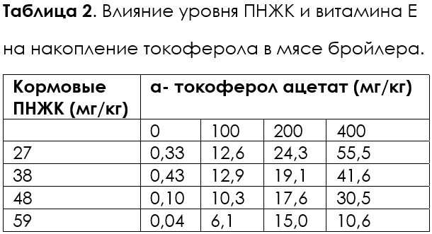 Статья_Значение кормовых антиоксидантов и их влияние на качество мяса_Табл2