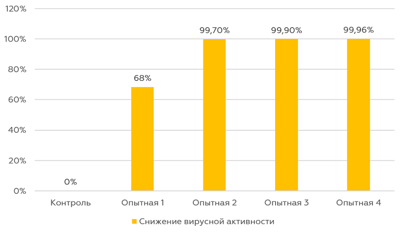 рис2_график снижения вирусной активности