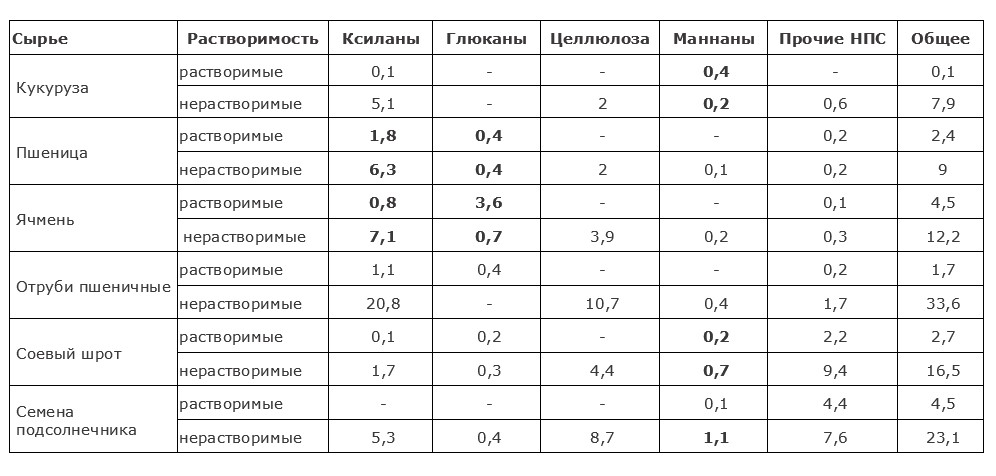 Табл.1 Содержание НПС в растительных кормах