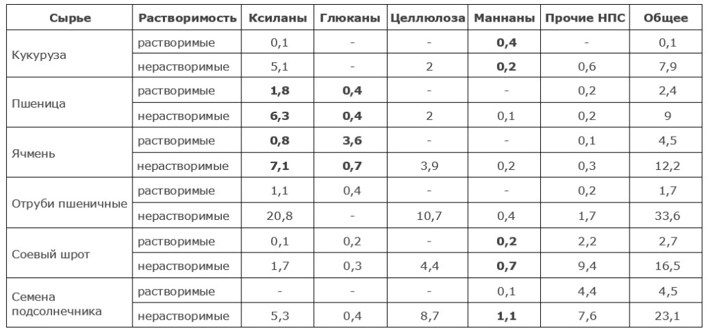 Табл.1 Содержание НПС ферментов в растительных кормах Табл.1 Содержание НПС в растительных кормах