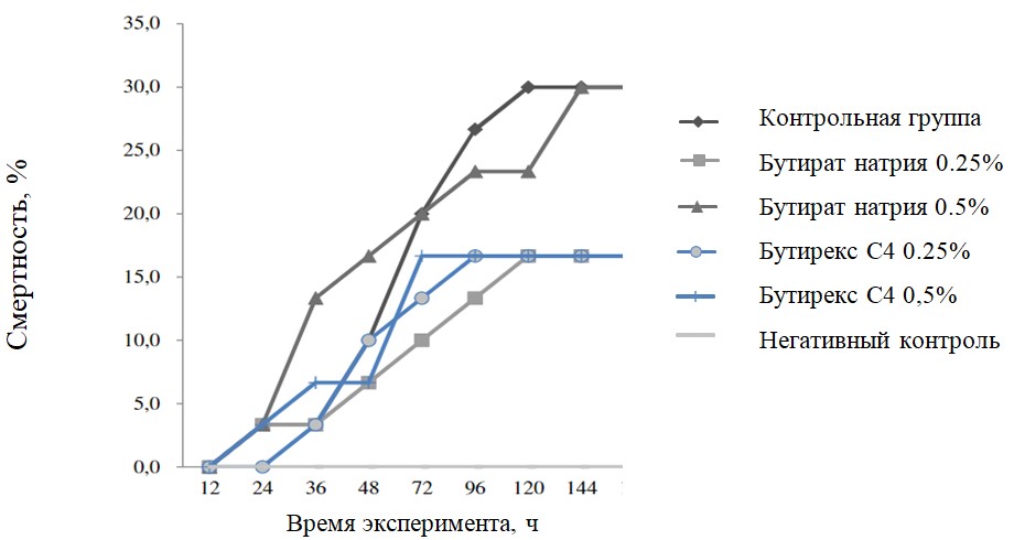 Влияние Aeromonas hydrophila на смертность мальков тиляпии 