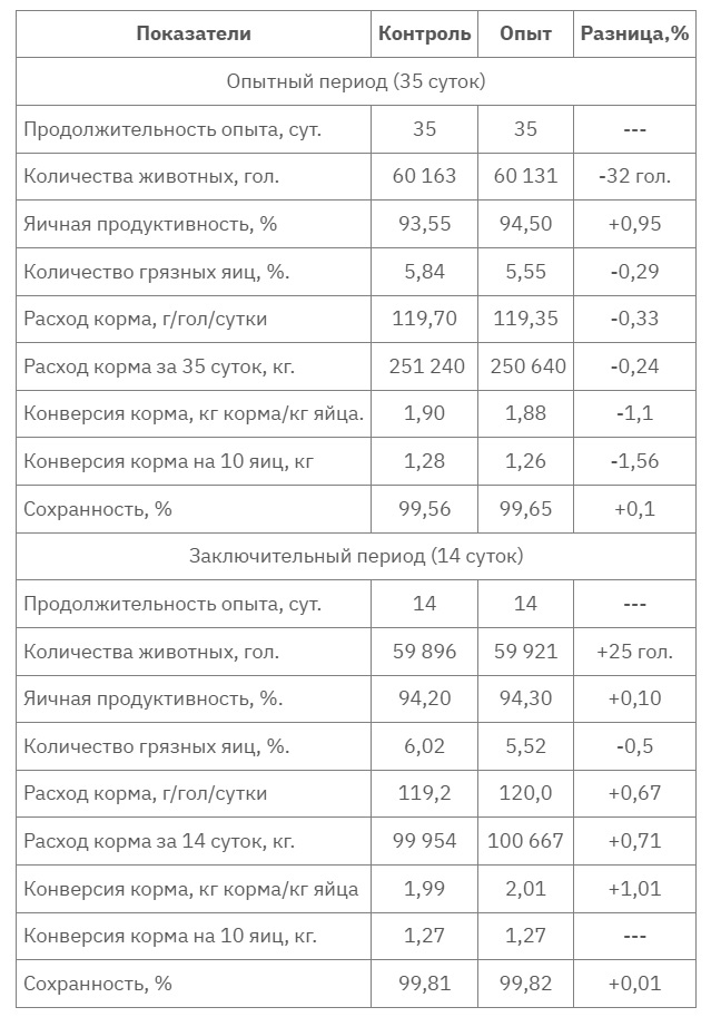 Статья_Увеличение яйценоскости с БУТИЛин 54_табл1