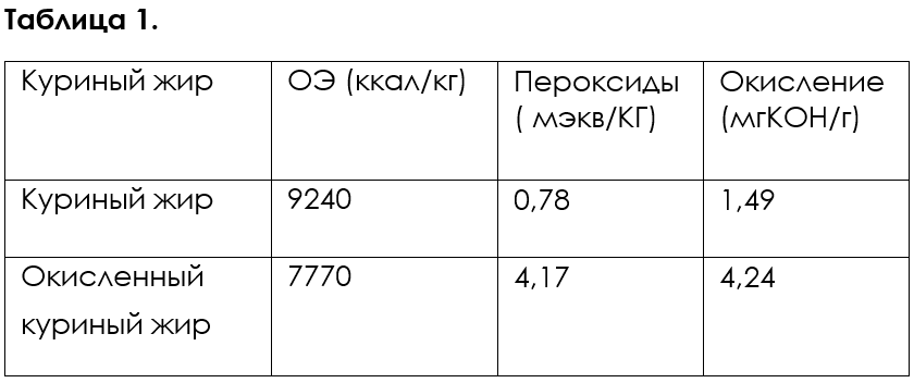 Статья_Значение кормовых антиоксидантов и их влияние на качество мяса_Табл1