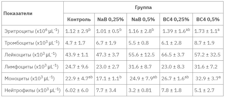 Статья_Тиляпия_табл2